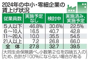 零細企業、46％が賃上げせず 将来不安で、大同生命調査 | nippon.com