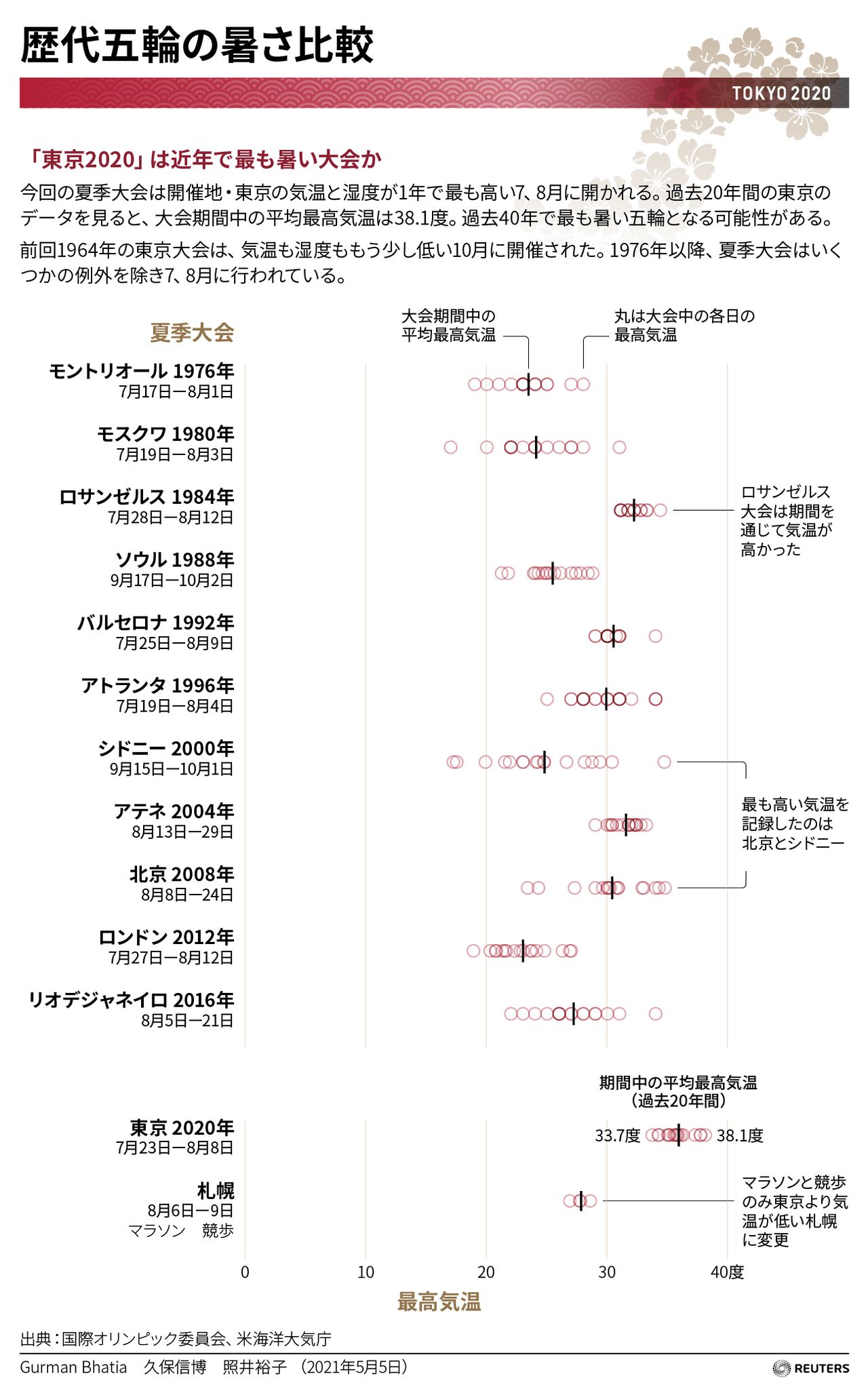 歴代五輪の暑さ比較【東京五輪】 | nippon.com