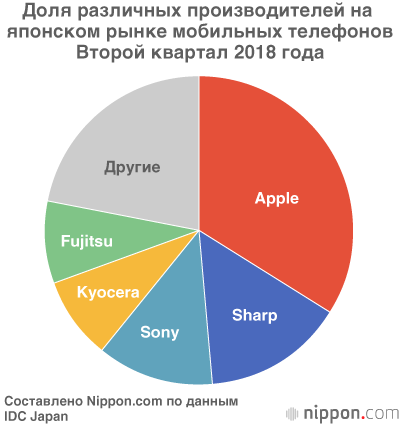 Чтобы не уступить рынок японским производителям факторы. Производители бытовой техники рейтинг. Рынок Японии по годам. Japan mobile Phone 2020.