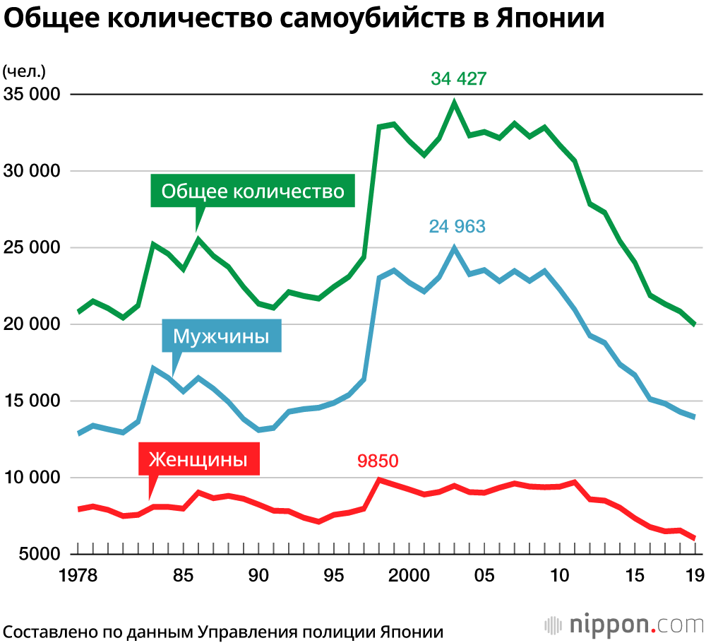 Число года япония. Статистика самоубийств в Японии. Статистика суицида 2020. Статистика самоубийств по годам. Уровень самоубийств по годам.