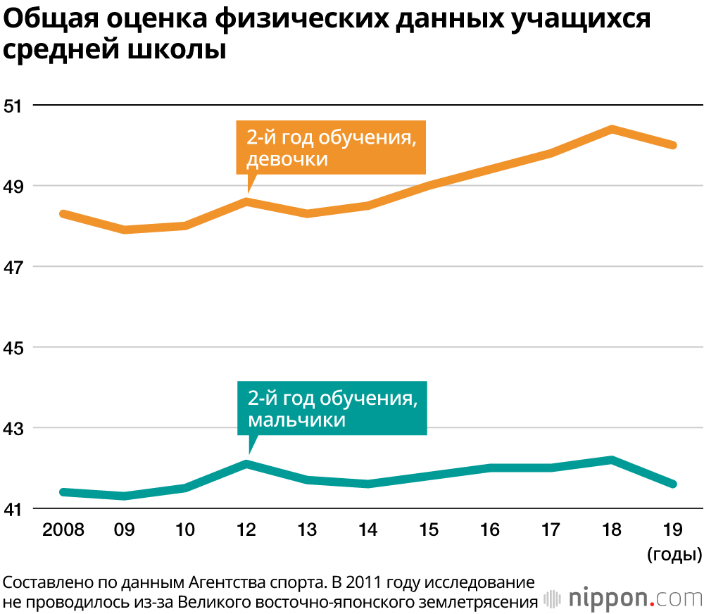 Японские дети слабеют: влияют ли игры и смартфоны? | Nippon.com