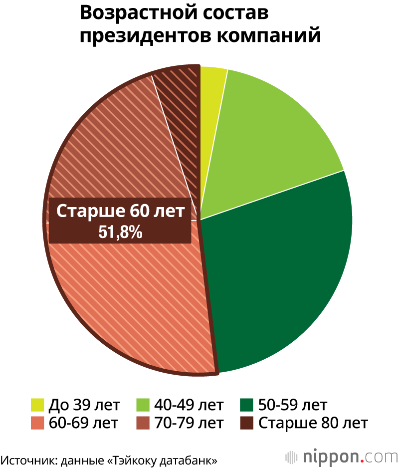 Население Японии диаграмма. Возрастной состав Японии. Занятость населения Японии. Возрастной состав Мексики.