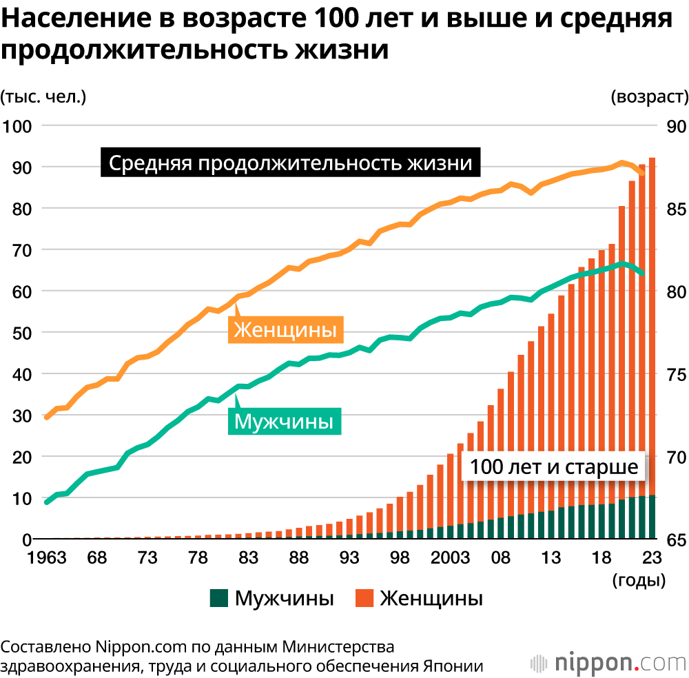 В Японии уже 92 000 человек перешагнуло 100-летний рубеж: рост числа  долгожителей 53-й год подряд, 90% из них – женщины | Nippon.com