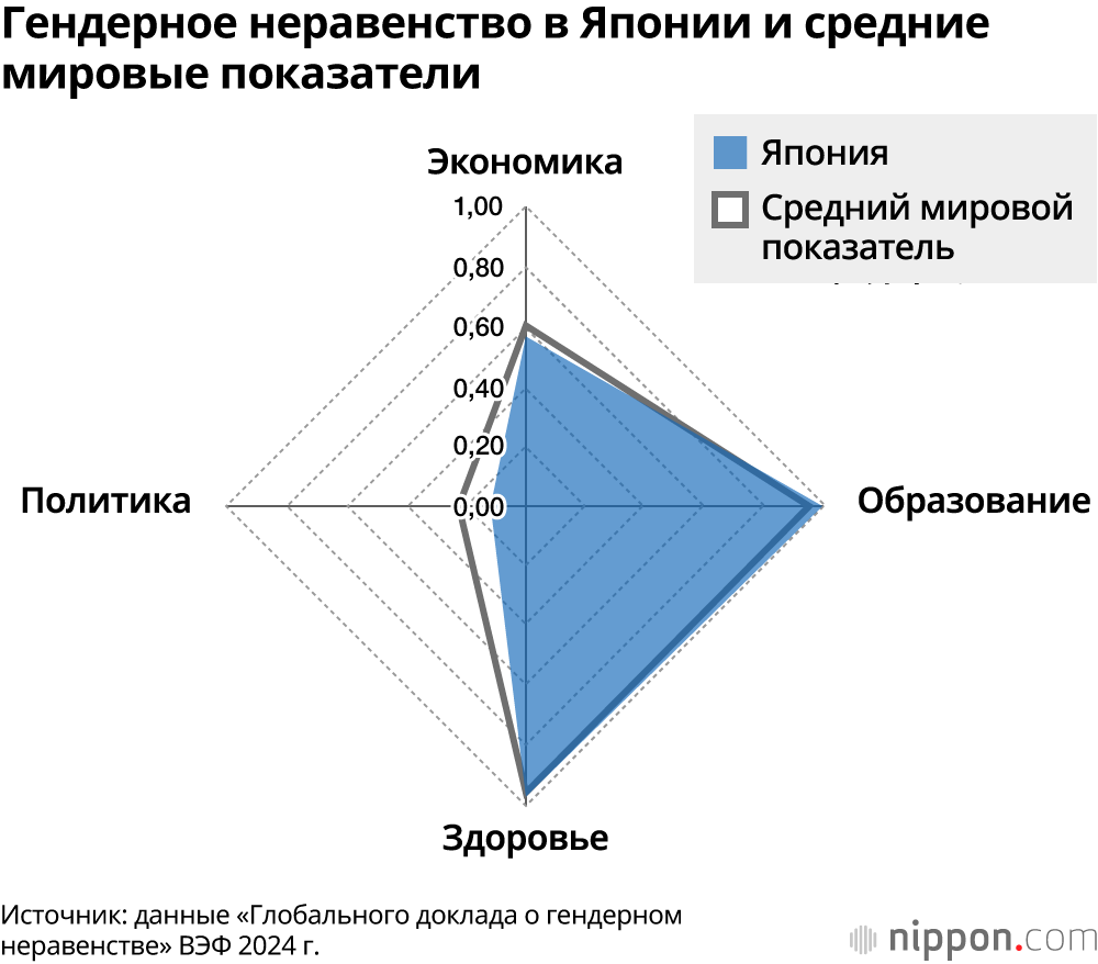 Гендерный разрыв в Японии в 2024 году: 118-е место среди 146 стран, по  вовлечённости женщин в политику – на 113 месте | Nippon.com