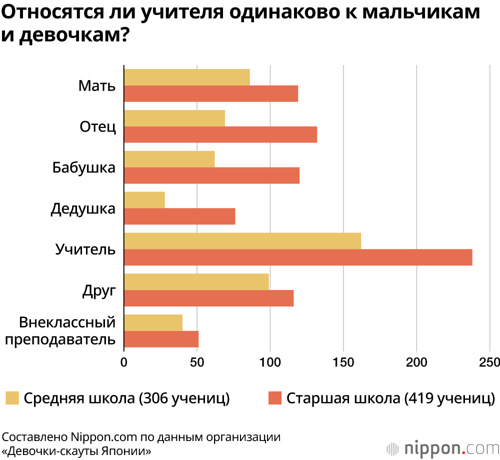 Проклятие быть девочкой: 30% девочек-подростков считают, что учителя  относятся к девочкам и мальчикам по-разному | Nippon.com