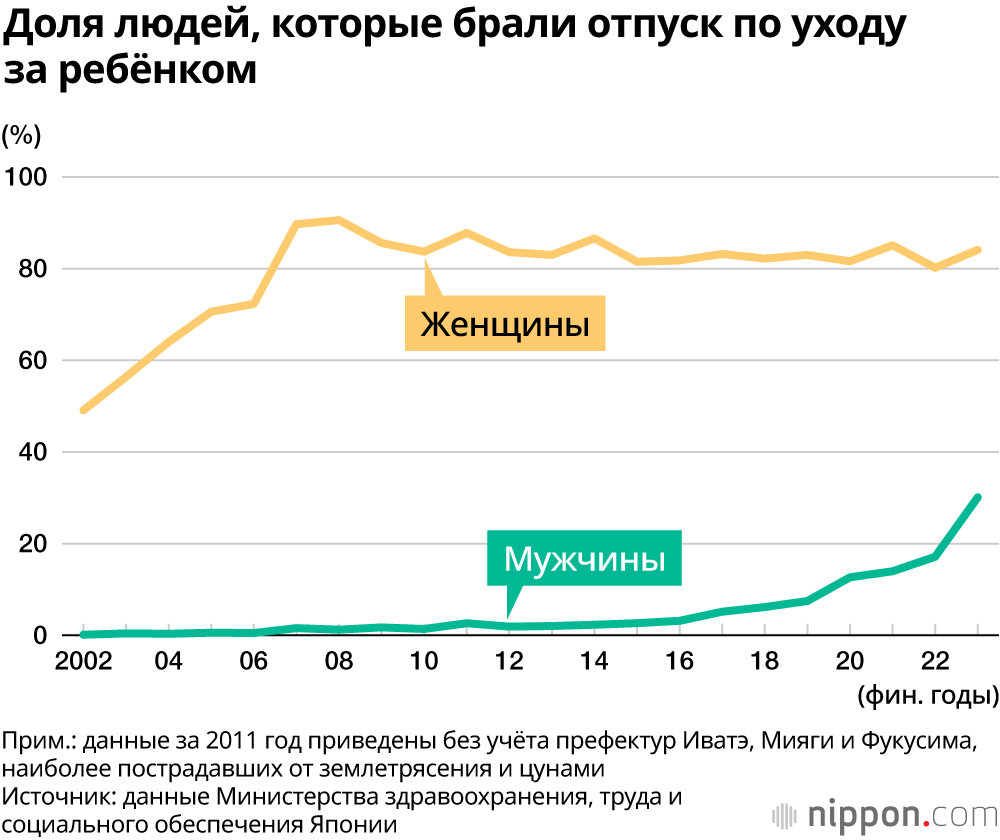 В Японии всё больше мужчин берут отпуск для ухода за детьми: их доля  превысила 30%, но сохраняется разница в продолжительности по сравнению с  женщинами | Nippon.com