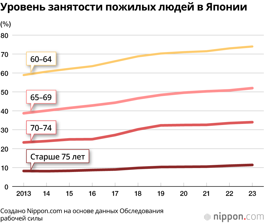 Число работающих пожилых людей в Японии продолжает расти | Nippon.com