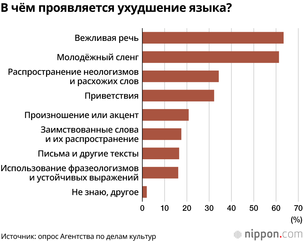 Рекордное количество японцев не считает, что японский язык со временем  «портится» | Nippon.com