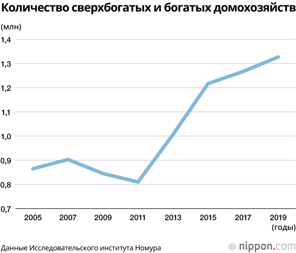 Богатые сверхбогатые доходы в России. Активы богатых.